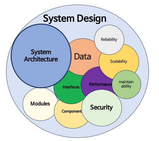 What is System Design?